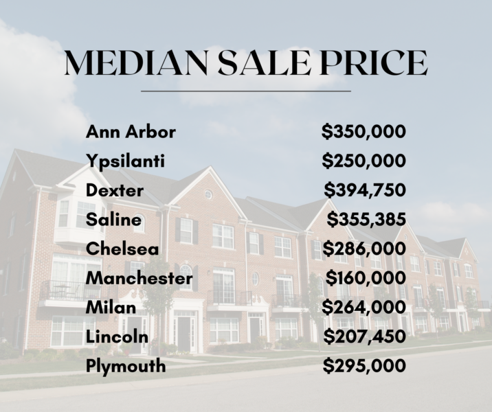 Median Sales Prices of Condos in Washtenaw County Cities